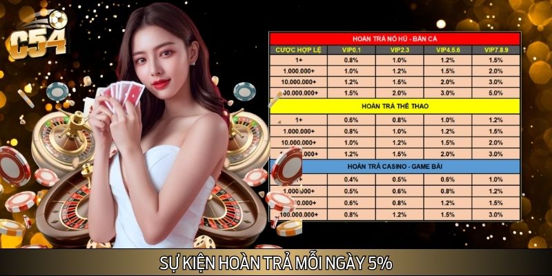 Sự kiện hoàn tiền mỗi ngày lên đến 5% Sự kiện hoàn tiền mỗi ngày lên đến 5%
